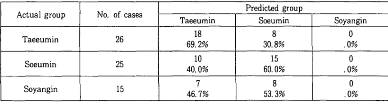 Table N. Classification result of Sasang constitution