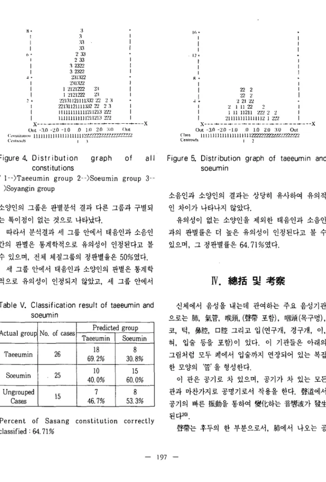 Figure 4. Distribution graph of all