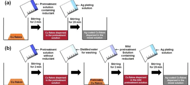 Fig. 1. Two pretreatment procedures for removing the surface oxide layer on Cu flakes: (a) single-stage pretreatment process and (b) double-stage pretreatment process.