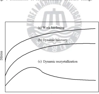 Fig. 2 Flow stress curves in hot forming