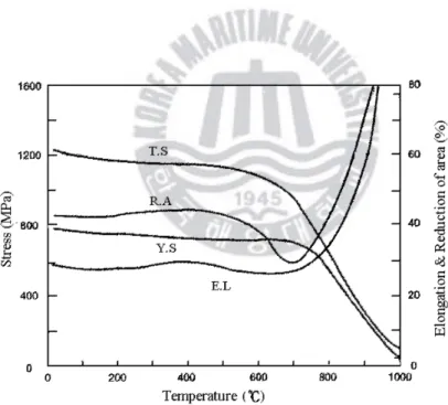 Fig. 3 Tensile properties of Nimonic 80A extruded bar, heat teated 8h/1080℃  air  cooling, 16h/700℃  air cooling (54)    