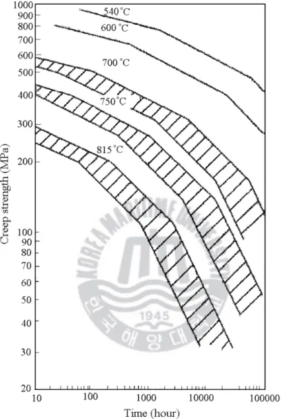 Fig. 4 Creep properties of Nimonic 80A extruded bar, heat treated 8h/1080℃  air  cooling, 16h/700℃  air cooling (54)