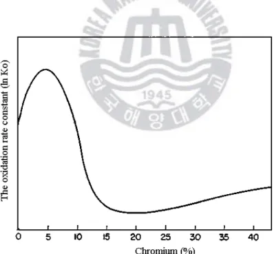 Fig. 10 The effect of chromium on the oxidation rate constant(Ko) of nickel-  chromium alloys (58)