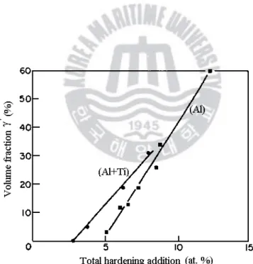 Fig. 12 Volume fraction of    precipitate as a function of total hardening addition  in a nickel-20% chromium base (59)    