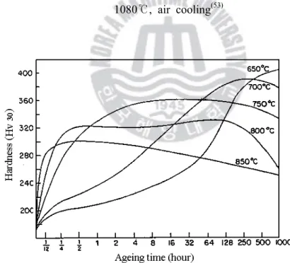 Fig. 16 Effect of ageing time and temperature on the hardness of Nimonic 80A  solution treated 8 hour 1150℃, water quenching (53)  