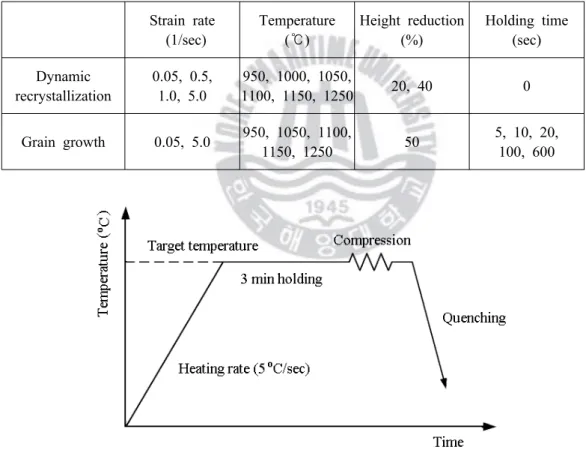 Table 2 Experiment conditions of hot compression Strain rate  (1/sec) Temperature(℃) Height reduction(%) Holding time(sec) Dynamic  recrystallization 0.05, 0.5, 1.0, 5.0 950, 1000, 1050, 1100, 1150, 1250 20, 40 0 Grain growth 0.05, 5.0 950, 1050, 1100,  11