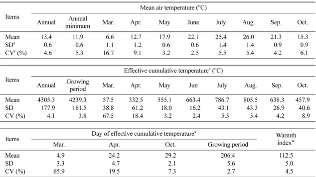 Table 1. Annual variation of 25 factors of air temperature for growing period (from April 1 to October 31) in Gwangju (Gwangju Regional Meteorological Administration, 1980~1995).