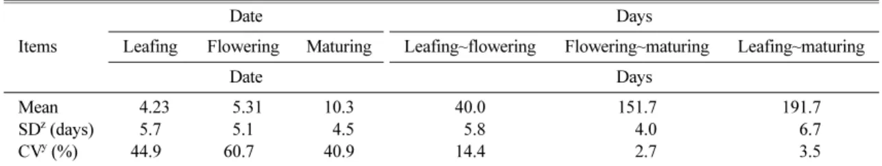 Table 3. Annual variation of fruit characteristics of ‘Fuyu’