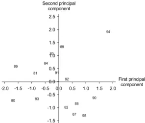 Fig. 1. Scatter diagram on the first and the second principal component axes by component scores of air temperature factors by cultivating year in Gwangju