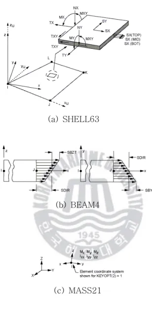 Fig.  7 Element  geometry