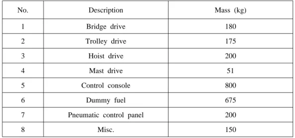 Table  3 Real  constant  of  MASS21