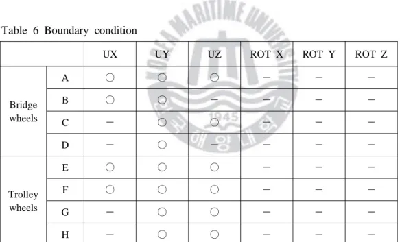 Table  6 Boundary  condition