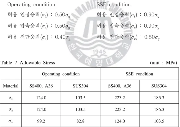 Table  7 Allowable  Stress                                                                            (unit  :  MPa)
