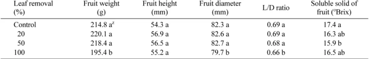 Table 3. Coloring of persimmon ‘Fuyu’ fruits harvested at eight weeks according to leaf removal of fruit bearing branch in maturation stage.