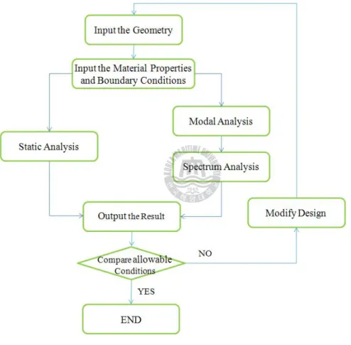 Fig. 1 Analysis process