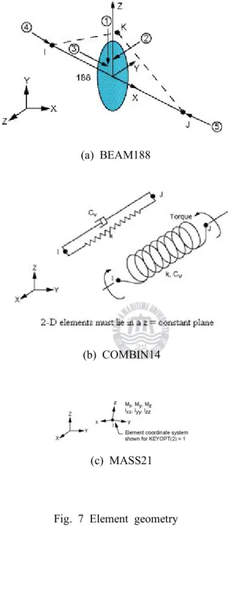 Fig. 7 Element geometry