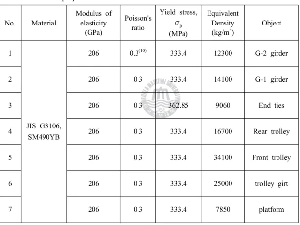 Table 2 Material properties