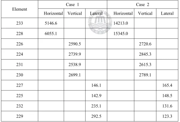Table 10 Maximum reaction force of SSE condition (unit : kN)