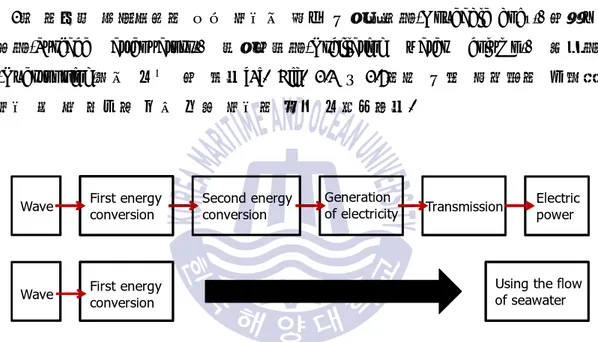 Fig. 1.1 Conversion process of wave energy[1]