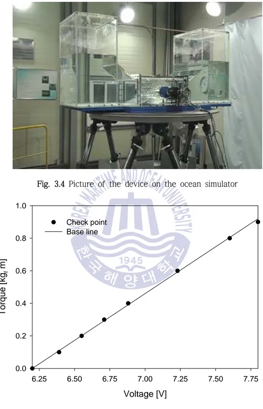 Fig. 3.4 Picture of the device on the ocean simulator Voltage [V]6.256.506.757.00 7.25 7.50 7.75Torque [kgf m]0.00.20.40.60.81.0Check pointBase line