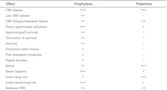 Table 2. Comparison of known benefits and limitations of prophylaxis versus preemptive therapy
