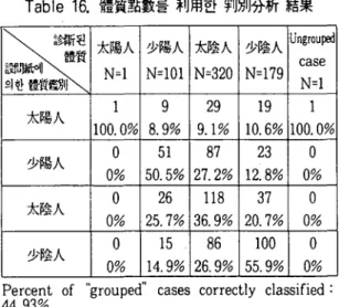 Table 10. Table 11. Table 12 에 提示하였다 . 그