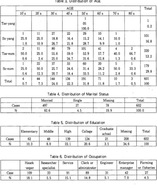 Table 3. Distribution of AGE