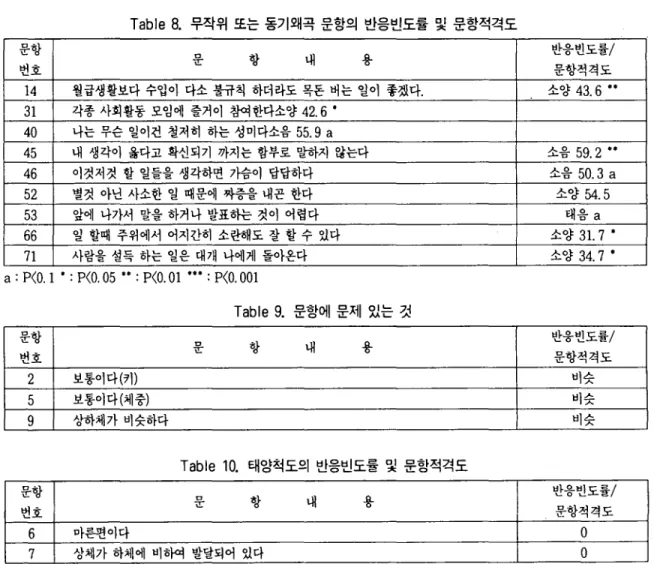 Table 9. 문항에 문제 있는 것
