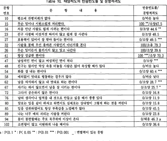 Table 11. 소양척도의 반응빈도률 및 문항적격도