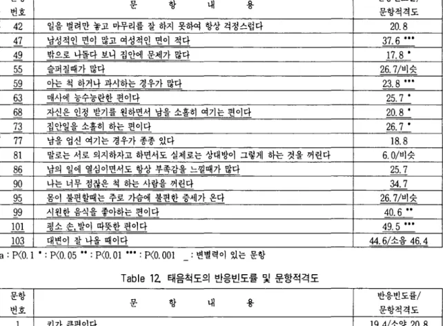 Table 12. 태음척도의 반응빈도률 및 문항적격도