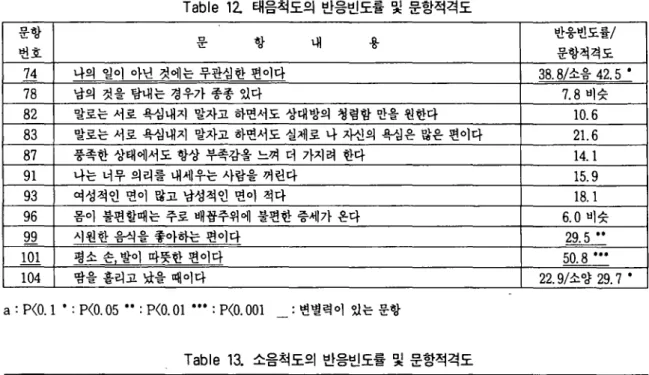 Table 13. 소음척도의 반응빈도률 및 문항적격도