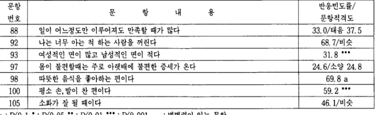 Table 9 은 키 , 체중 , 체격을 묻는 문항으로써 문 항성격이 보편적으로 많은 사람이 비슷한 정도로 반 응을 보였다 . 4. 體質鍾別을 롭한 體賣點數의 判別分析 (1) 體質點數의 絡對的 크기에 의한 體質 鍵別 @ 흘質點數을 純對的 크기에 의해 體質을 鍵別할 때 의 tfi 果는 Table 14 에 나타나 있다 