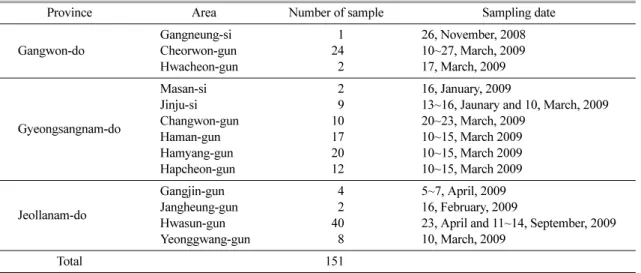 Table 1.  Number and date of ground water samples analyzed in this study.
