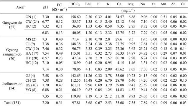 Table 2.  Average of pH, EC and ionic concentration of ground water in hydroponic farms of paprika for export.