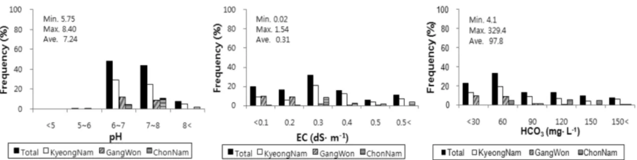 Fig. 1.  Frequency distribution of pH, EC, and HCO 3  of ground water in hydroponic farms of paprika for export.