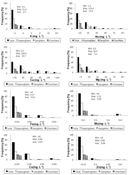 Fig. 2.  Frequency distribution of Na, K, Ca, Mg, Fe, Mn, Cu, and Zn of ground water in hydroponic farms paprika for export.