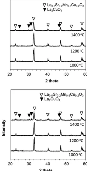 Figure 4 shows the XRD patterns varying the LSMCu