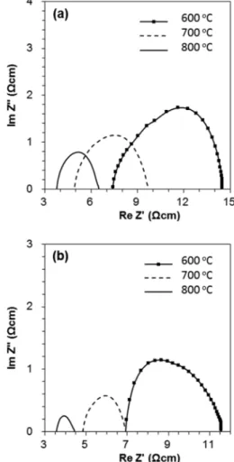 Fig. 7. Impedance spectra of half cells with the LSMCu cathode(a) and half cells with the SDC-modified LSMCu cathode(b), measured at 600 o C, 700 o C, and 800 o C in air.