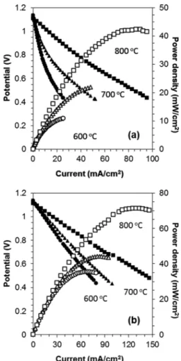Fig. 8. IV-characteristics of single cells with the LSMCu cath- cath-ode(a) and single cells with the SDC-modified LSMCu cathode(b), measured at 600 o C, 700 o C, and 800 o C.