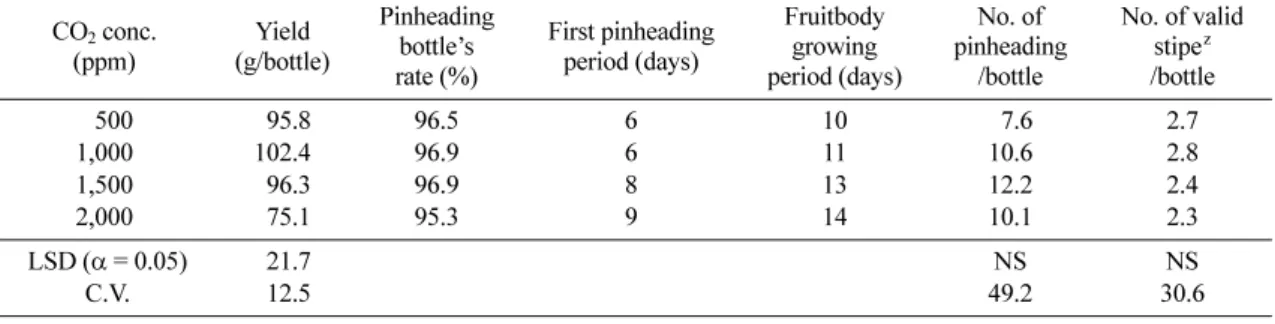 Table 2.  Morphological characteristics of fruitbody by different CO 2  concentration in growing facility of  Pleurotus ferulae