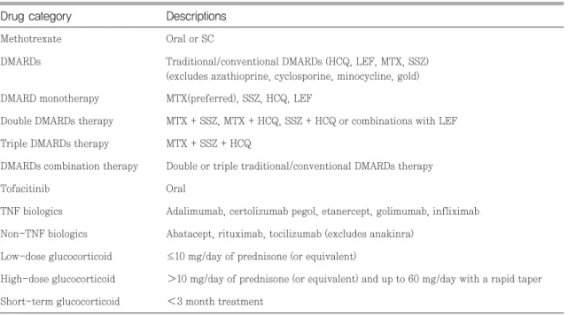Table 1. Drug categories for the 2015 ACR recommendations (RA treatment) 9)