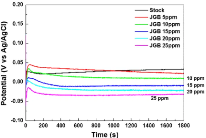 Fig. 1. Galvanostatic plots with variations of JGB concentrations at 10 mA/cm 2 .