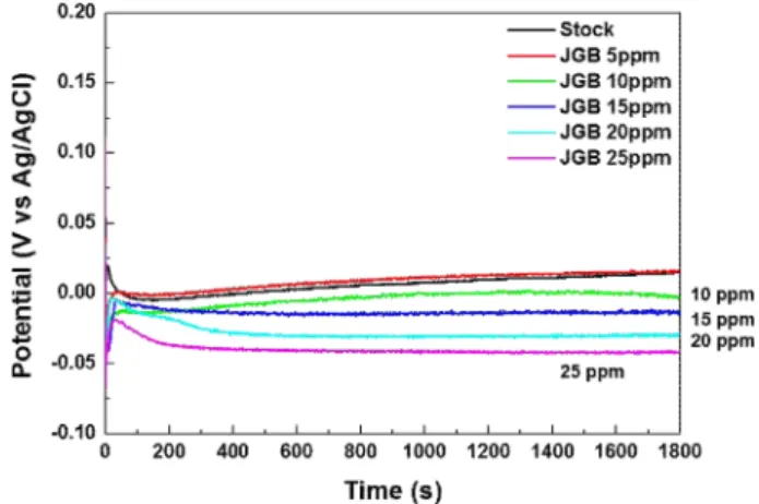 Fig. 3. Galvanostatic plots with variations of JGB concentrations at 15 mA/cm 2 .