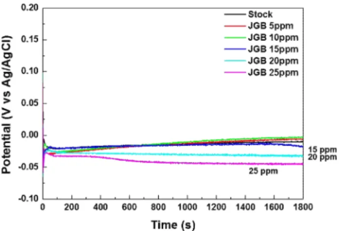 Fig. 7. Galvanostatic plots with variations of JGB concentrations and current density.