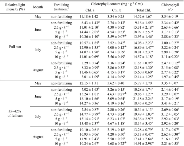 Table 6.  Monthly changes of chlorophyll contents in the  Ligularia stenocephala  under different fertilizing treatment.