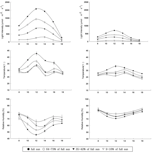 Fig. 1.  Diurnal changes of light intensity, air temperature, relative humidity following shading treatments in July (left; sunny days