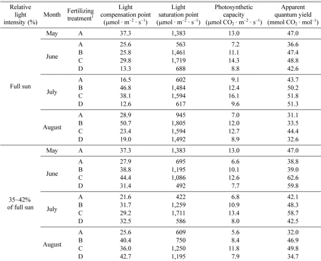Table 2.  Estimated values of photosynthetic parameters in the  Ligularia fischeri  under different fertilizing treatment.
