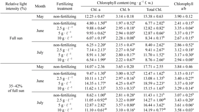 Table 4.  Monthly changes of chlorophyll contents in the  Allium victorialis  var.  platyphyllum t under different fertilizing treat- treat-ment.