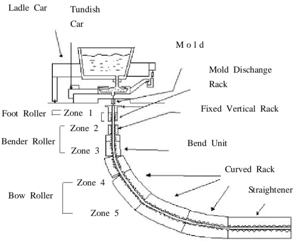 Fig. 1 A typical continuous casterLadle CarTundish