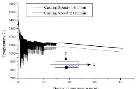 Fig. 4 Temperature distribution of width face of slab